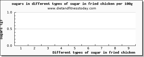 sugar in fried chicken sugars per 100g